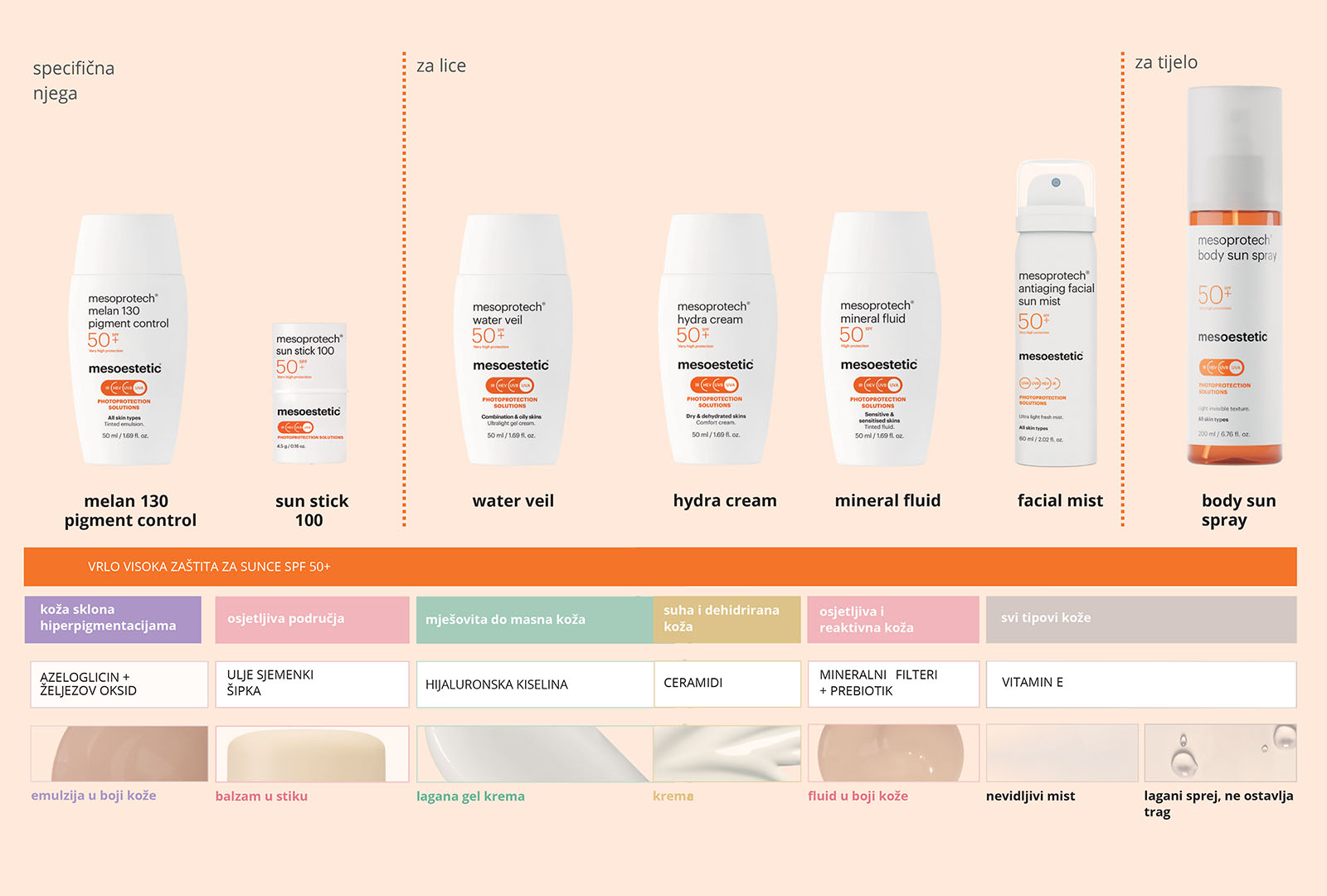 Mesoprotech® hydra cream 50ml - Slika 3